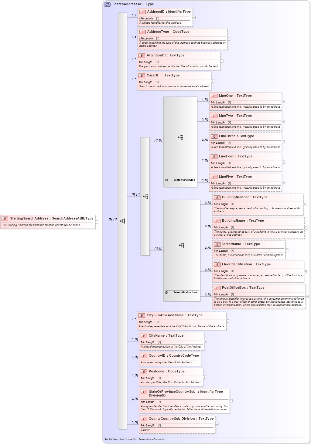 XSD Diagram of StartingSearchAddress in schema components_xsd (Standards for Technology in Automotive Retail)