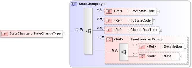 XSD Diagram of StateChange in schema meta_xsd1 (Standards for Technology in Automotive Retail)