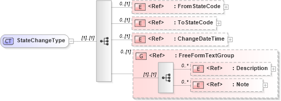 XSD Diagram of StateChangeType in schema meta_xsd1 (Standards for Technology in Automotive Retail)