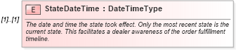 XSD Diagram of StateDateTime in schema components_xsd (Standards for Technology in Automotive Retail)