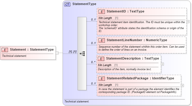 XSD Diagram of Statement in schema components_xsd (Standards for Technology in Automotive Retail)