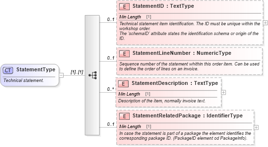 XSD Diagram of StatementType in schema components_xsd (Standards for Technology in Automotive Retail)