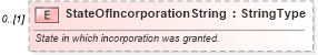 XSD Diagram of StateOfIncorporationString in schema deprecatedcomponents_xsd (Standards for Technology in Automotive Retail)