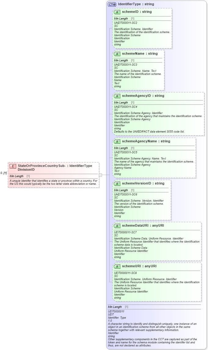 XSD Diagram of StateOrProvinceCountrySub-DivisionID in schema components_xsd (Standards for Technology in Automotive Retail)