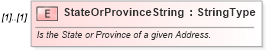 XSD Diagram of StateOrProvinceString in schema deprecatedcomponents_xsd (Standards for Technology in Automotive Retail)