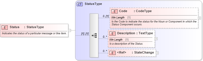 XSD Diagram of Status in schema components_xsd (Standards for Technology in Automotive Retail)