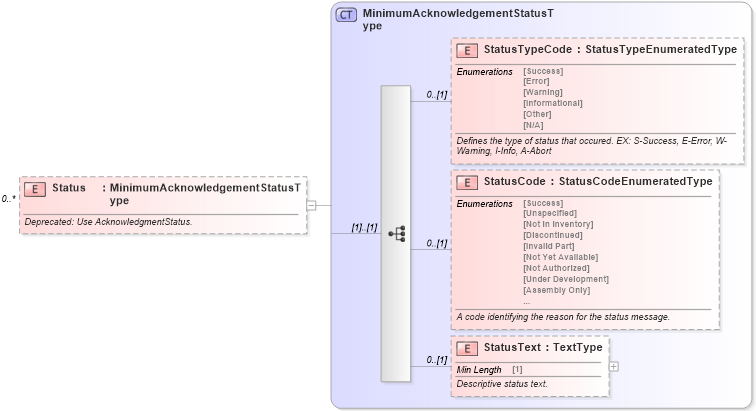 XSD Diagram of Status in schema partsinventory_xsd (Standards for Technology in Automotive Retail)