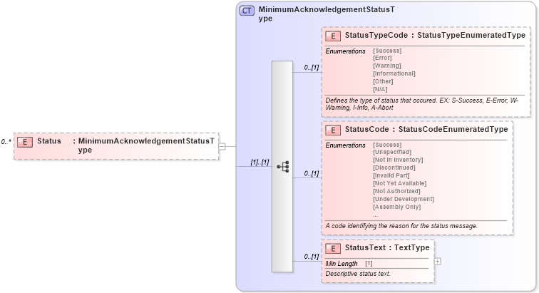 XSD Diagram of Status in schema partsinventory_xsd (Standards for Technology in Automotive Retail)