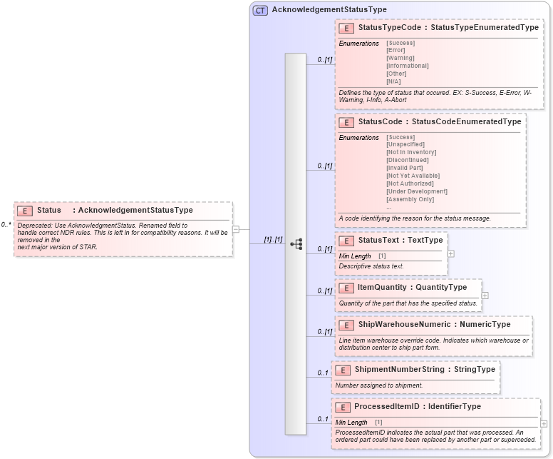 XSD Diagram of Status in schema partsorder_xsd (Standards for Technology in Automotive Retail)