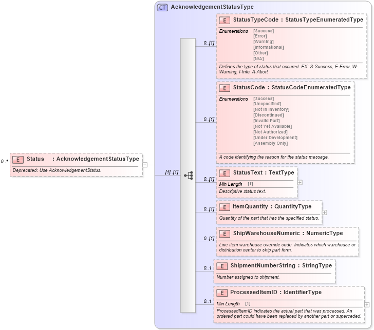 XSD Diagram of Status in schema partsorder_xsd (Standards for Technology in Automotive Retail)