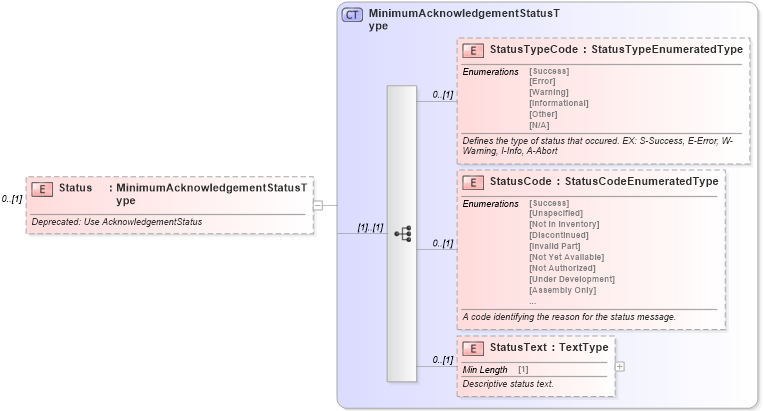 XSD Diagram of Status in schema subscriptionservice_xsd (Standards for Technology in Automotive Retail)