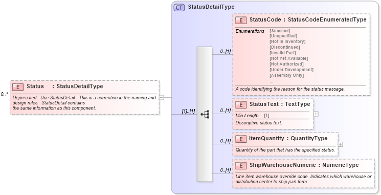 XSD Diagram of Status in schema vehicleorder_xsd (Standards for Technology in Automotive Retail)
