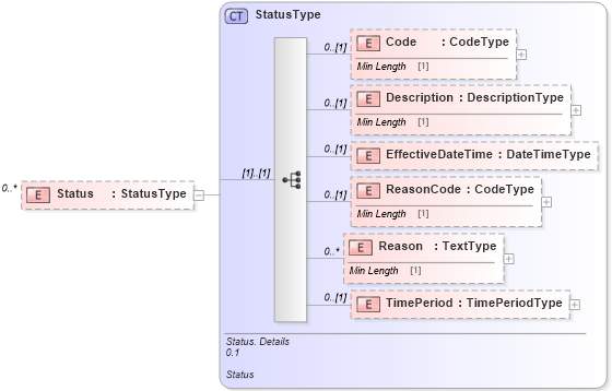 XSD Diagram of Status in schema reusableaggregatebusinessinformationentity_xsd (Standards for Technology in Automotive Retail)