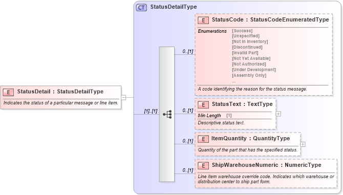 XSD Diagram of StatusDetail in schema components_xsd (Standards for Technology in Automotive Retail)