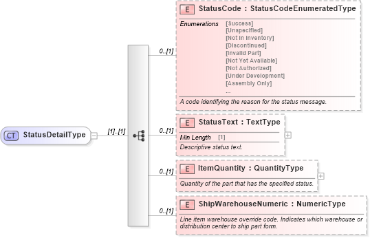 XSD Diagram of StatusDetailType in schema components_xsd (Standards for Technology in Automotive Retail)