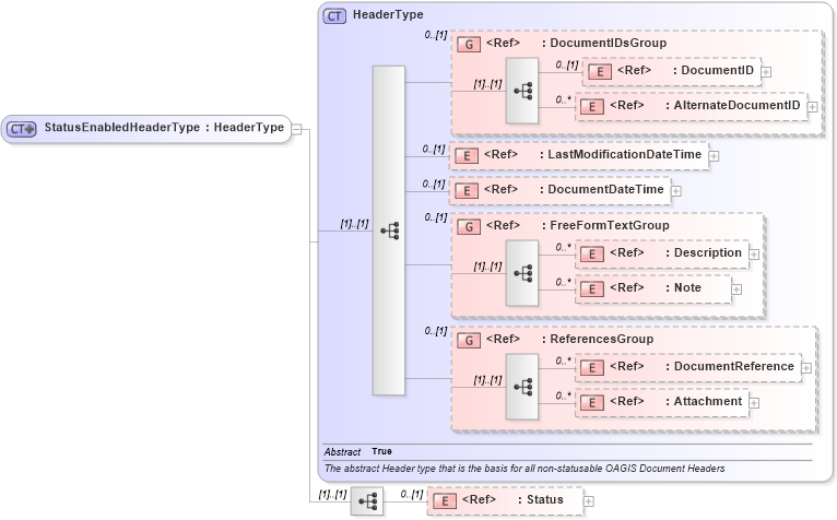 XSD Diagram of StatusEnabledHeaderType in schema components_xsd1 (Standards for Technology in Automotive Retail)