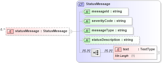 XSD Diagram of statusMessage in schema dealerlocatorextended_xsd (Standards for Technology in Automotive Retail)