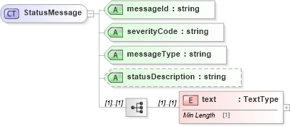 XSD Diagram of StatusMessage in schema dealerlocatorextended_xsd (Standards for Technology in Automotive Retail)