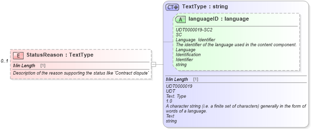 XSD Diagram of StatusReason in schema incentiveapplication_xsd (Standards for Technology in Automotive Retail)