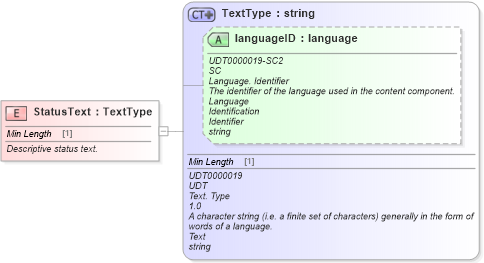 XSD Diagram of StatusText in schema fields_xsd (Standards for Technology in Automotive Retail)