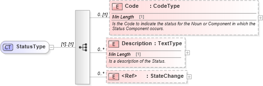 XSD Diagram of StatusType in schema components_xsd (Standards for Technology in Automotive Retail)