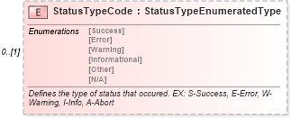 XSD Diagram of StatusTypeCode in schema components_xsd (Standards for Technology in Automotive Retail)
