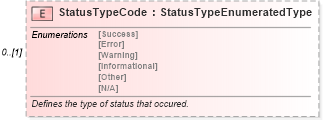 XSD Diagram of StatusTypeCode in schema components_xsd (Standards for Technology in Automotive Retail)