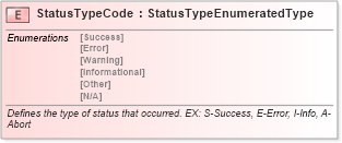 XSD Diagram of StatusTypeCode in schema fields_xsd (Standards for Technology in Automotive Retail)