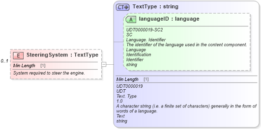 XSD Diagram of SteeringSystem in schema components_xsd (Standards for Technology in Automotive Retail)