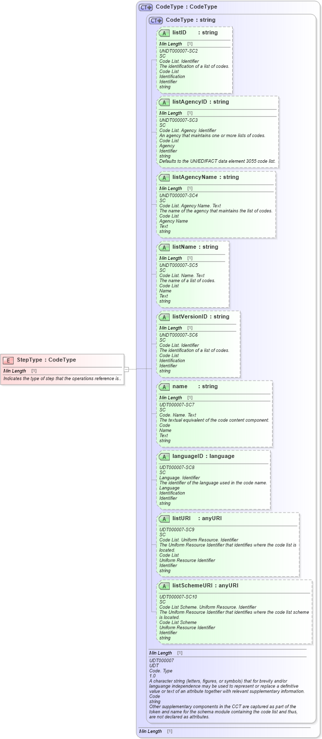 XSD Diagram of StepType in schema fields_xsd1 (Standards for Technology in Automotive Retail)