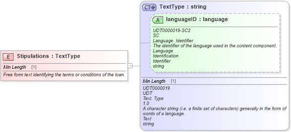 XSD Diagram of Stipulations in schema fields_xsd (Standards for Technology in Automotive Retail)