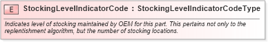 XSD Diagram of StockingLevelIndicatorCode in schema fields_xsd (Standards for Technology in Automotive Retail)