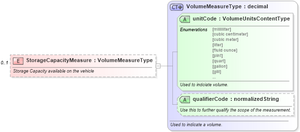 XSD Diagram of StorageCapacityMeasure in schema components_xsd (Standards for Technology in Automotive Retail)