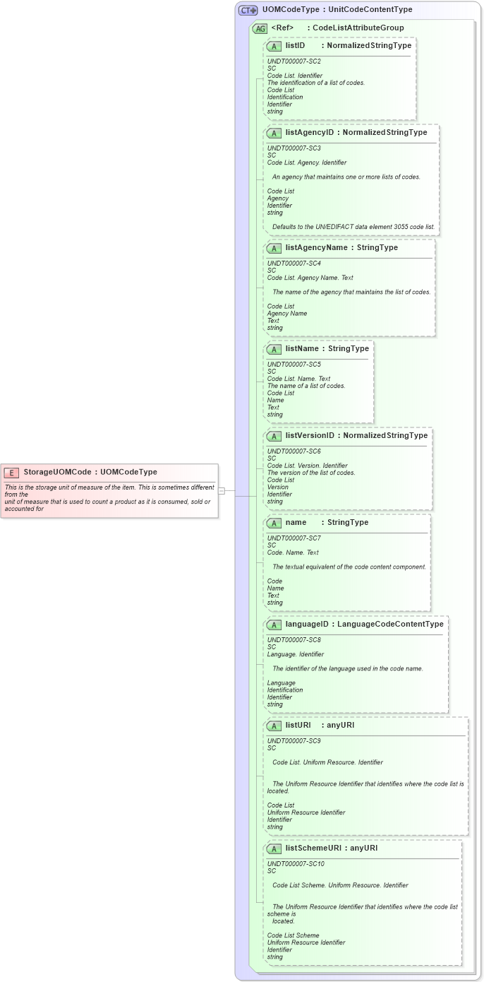 XSD Diagram of StorageUOMCode in schema fields_xsd1 (Standards for Technology in Automotive Retail)