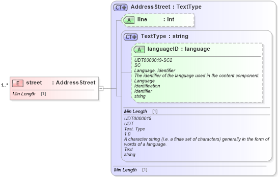 XSD Diagram of street in schema dealerlocatorextended_xsd (Standards for Technology in Automotive Retail)
