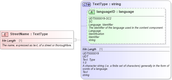 XSD Diagram of StreetName in schema fields_xsd (Standards for Technology in Automotive Retail)