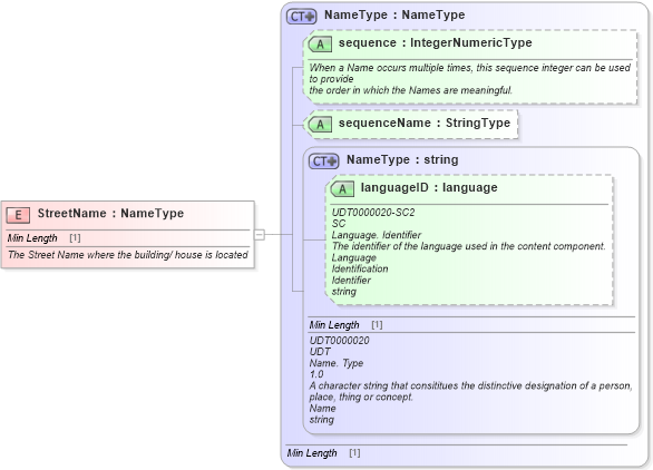 XSD Diagram of StreetName in schema fields_xsd1 (Standards for Technology in Automotive Retail)
