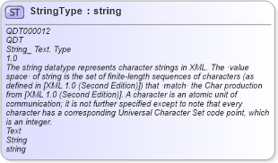 XSD Diagram of StringType in schema qualifieddatatypes_xsd1 (Standards for Technology in Automotive Retail)