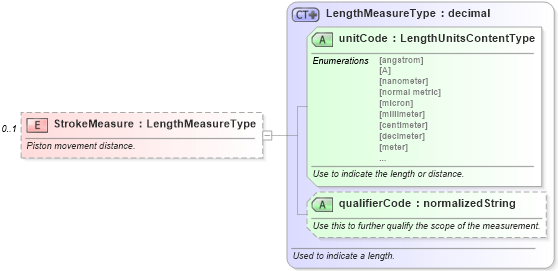 XSD Diagram of StrokeMeasure in schema components_xsd (Standards for Technology in Automotive Retail)