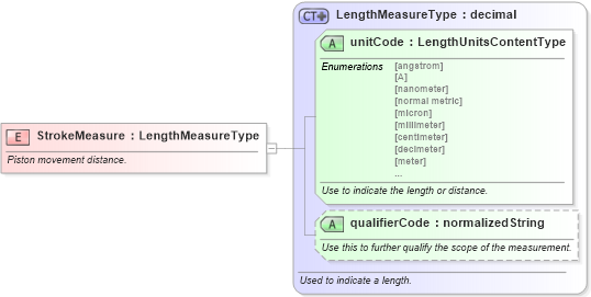 XSD Diagram of StrokeMeasure in schema fields_xsd (Standards for Technology in Automotive Retail)