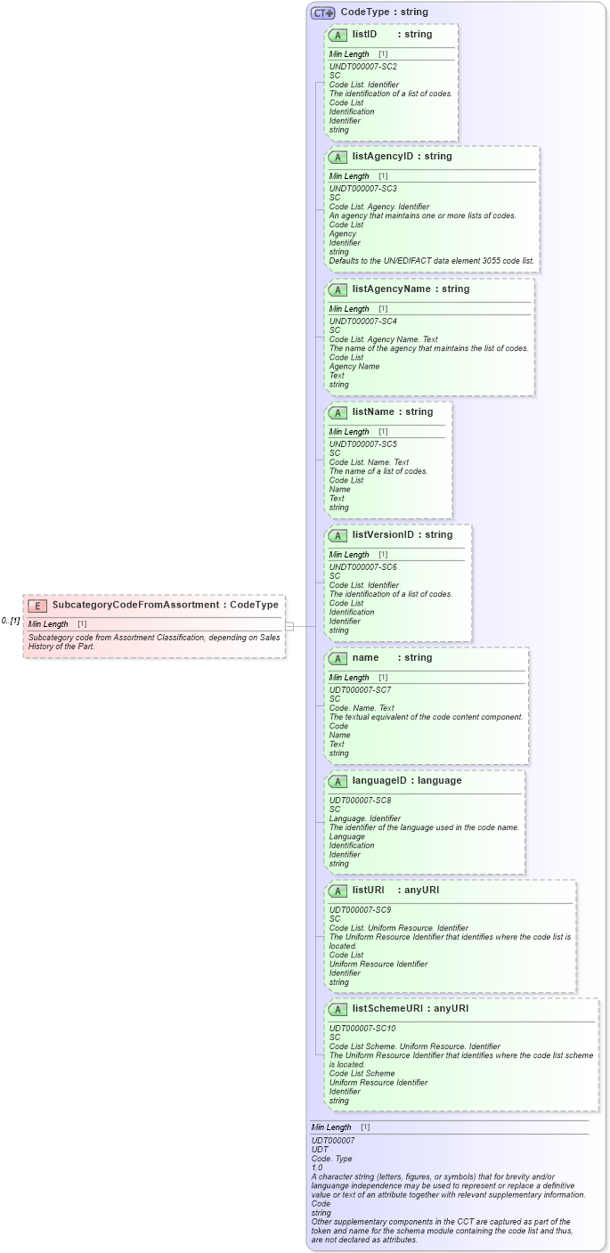 XSD Diagram of SubcategoryCodeFromAssortment in schema partsdisposition_xsd (Standards for Technology in Automotive Retail)