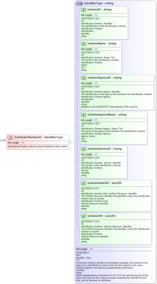 XSD Diagram of SubDealerNumberID in schema components_xsd (Standards for Technology in Automotive Retail)