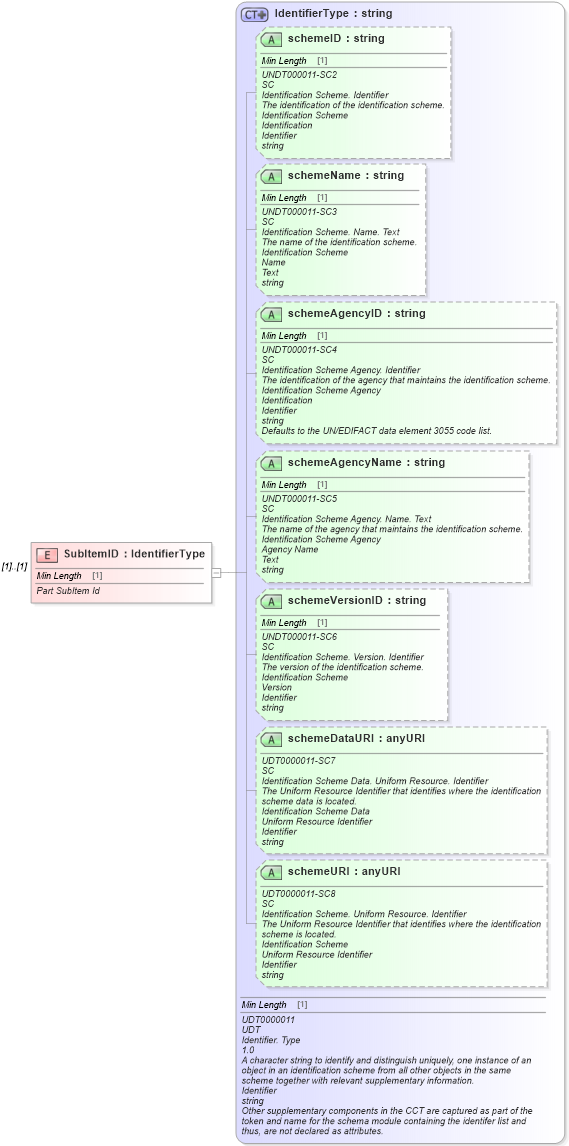 XSD Diagram of SubItemID in schema components_xsd (Standards for Technology in Automotive Retail)
