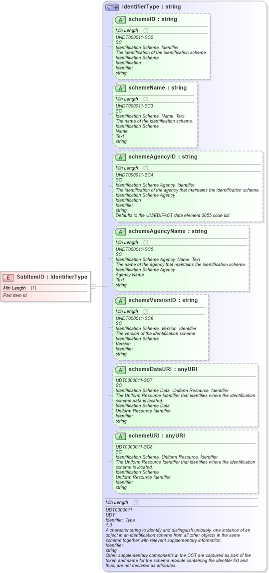 XSD Diagram of SubItemID in schema fields_xsd (Standards for Technology in Automotive Retail)