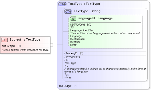 XSD Diagram of Subject in schema fields_xsd1 (Standards for Technology in Automotive Retail)