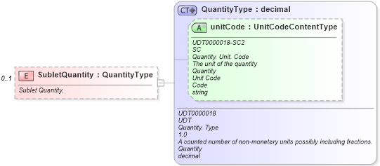 XSD Diagram of SubletQuantity in schema components_xsd (Standards for Technology in Automotive Retail)