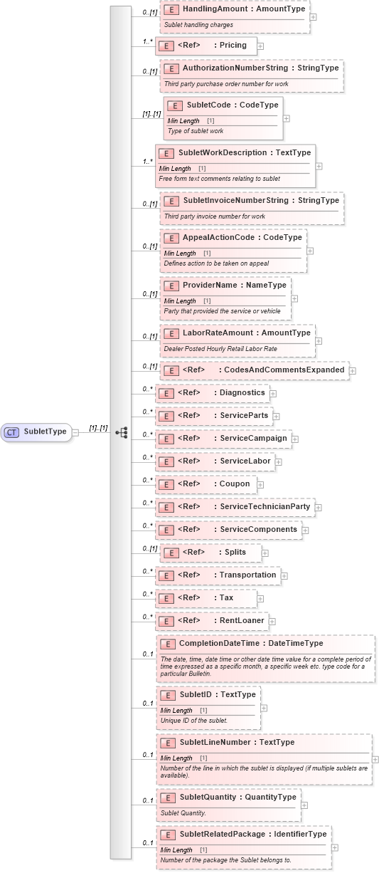 XSD Diagram of SubletType in schema components_xsd (Standards for Technology in Automotive Retail)