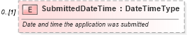XSD Diagram of SubmittedDateTime in schema components_xsd (Standards for Technology in Automotive Retail)