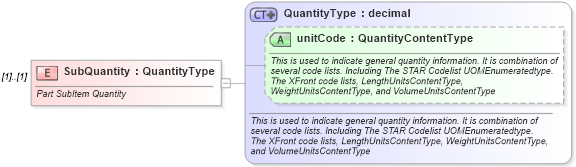 XSD Diagram of SubQuantity in schema components_xsd (Standards for Technology in Automotive Retail)