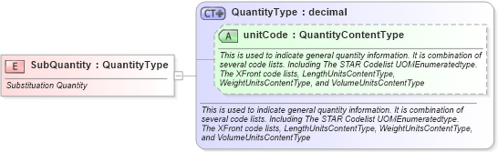 XSD Diagram of SubQuantity in schema fields_xsd (Standards for Technology in Automotive Retail)